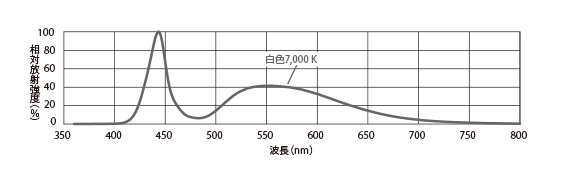 LED特性