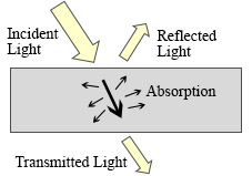 物体による光の反射・吸収・透過に関するエネルギー保存則