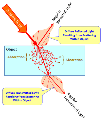 電磁波（光）の透過と反射