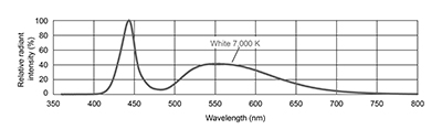 Spectral distribution