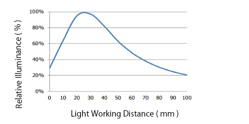 elative Illuminance