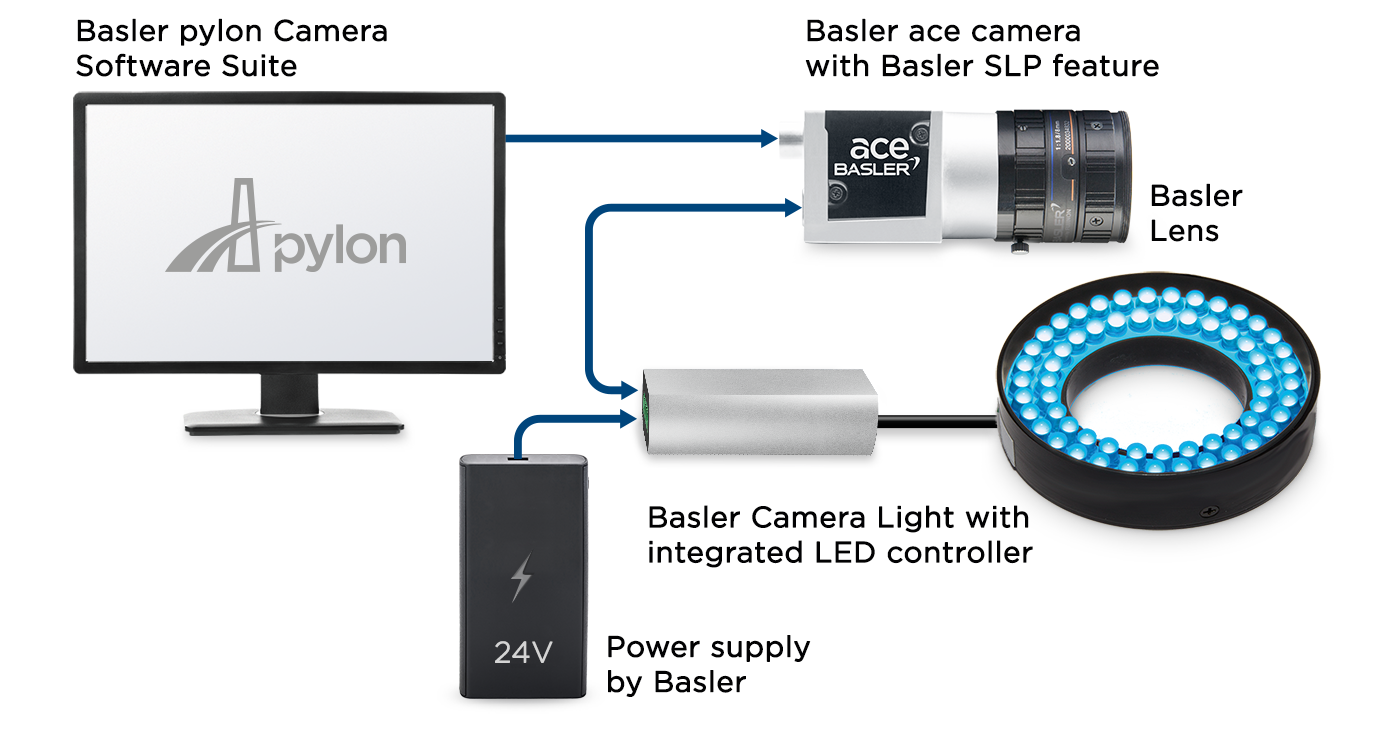 Direct communication between camera and light thanks to the Basler SLP feature