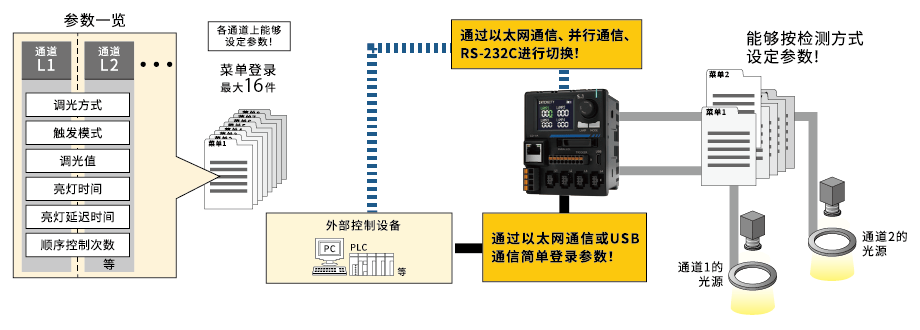 CD-VA 光源设定参数最多可保存16件