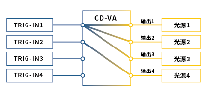 CD-VA 触发输入分配功能 设定例