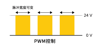PWM（脉宽调制）控制