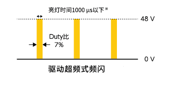 驱动超频式频闪