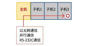 只有主机可以对连接的子机进行控制。