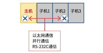  如果对子机进行控制，可以控制相应的子机，但不能控制主机或其他子机。