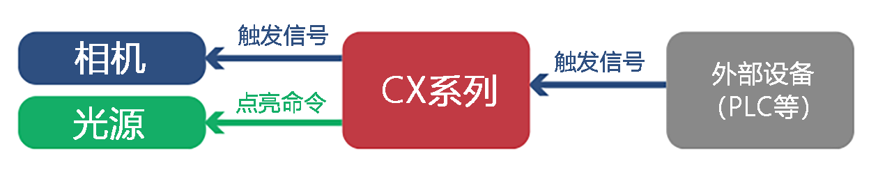 触发输入机能