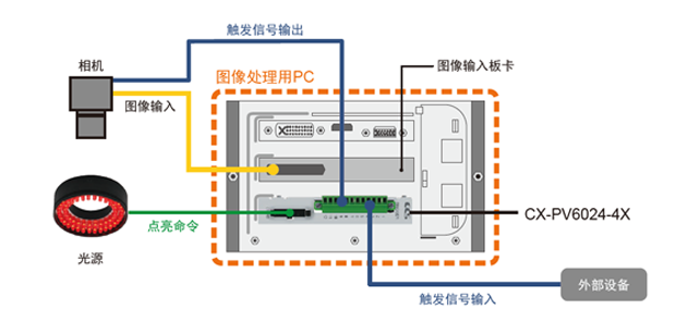 系统构成例(CX-PV6024-4X 的示例)
