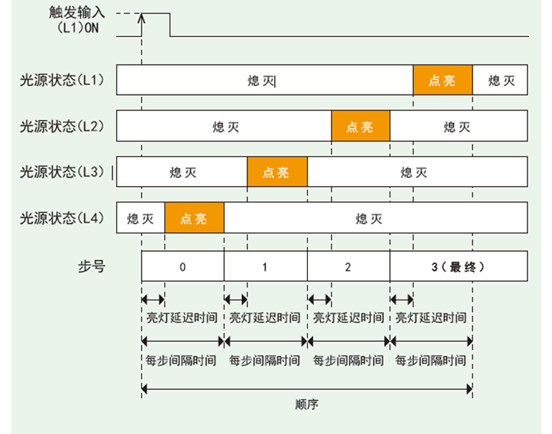 1次触发N 步序列动作时