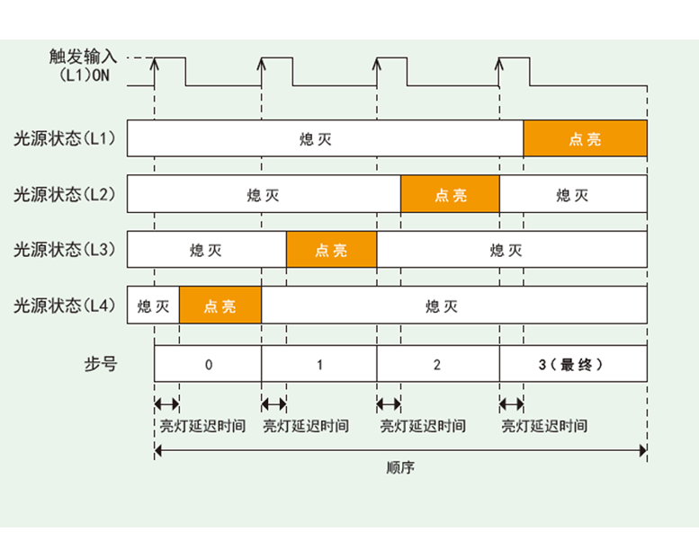 1次触发1步序列动作时