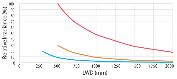Comparative graph of relative irradiance by type HLDL3-450X28SW (white)