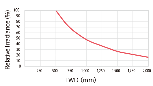 Relative Irradiance Graph (LWD Characteristics)