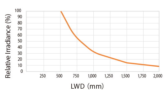 Relative Irradiance Graph (LWD Characteristics)