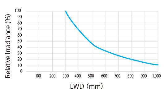 Relative Irradiance Graph (LWD Characteristics)