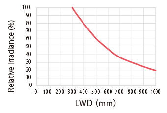 Relative Irradiance Graph (LWD Characteristics)