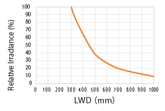 Relative Irradiance Graph (LWD Characteristics)