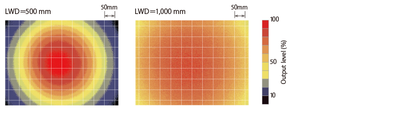 Uniformity (Relative Irradiance)