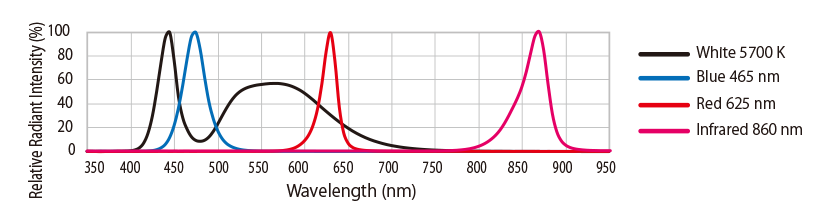 Spectral distribution