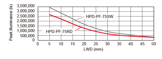 LWD characteristics Peak illuminance (lx)