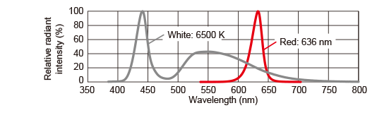 Light spectrum