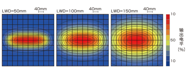 LB-H-300X50SW 均匀度图表（相对辐射照度）
