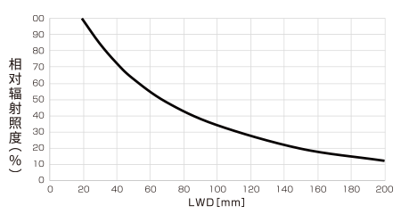 LB-H-300X50SW 相对辐射照度图表(LWD特性)