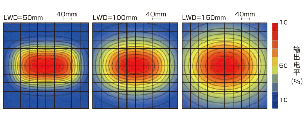 LB-300X150SW 均匀度图表（相对辐射照度）