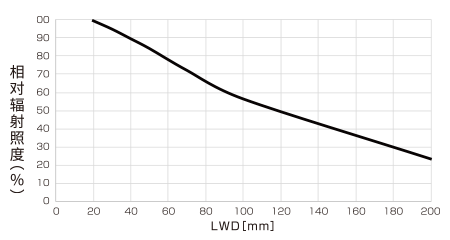 LB-300X150SW 相对辐射照度图表(LWD特性)