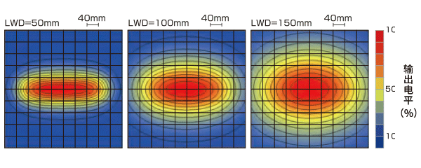 LB-300X50SW 均匀度图表（相对辐射照度）