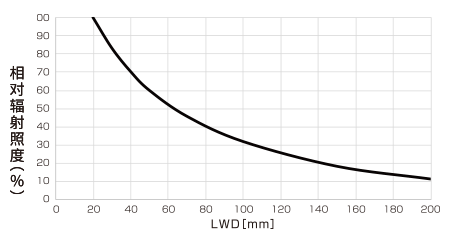 LB-300X50SW 相对辐射照度图表(LWD特性)