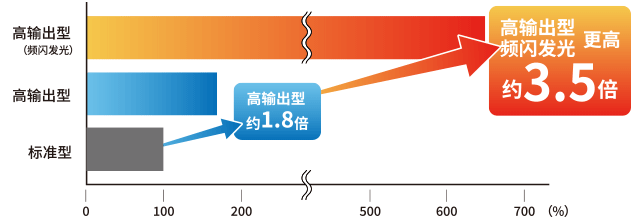 还备有支持驱动超频的高输出型产品