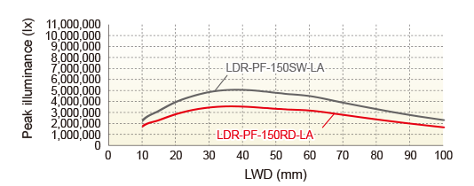 LDR-PF-LA-100RD / SW LWD Characteristics Peak illuminance (lx)