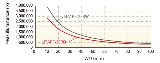 LWD characteristics Peak illuminance (lx)