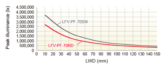 LWD Characteristics Peak illuminance (lx)