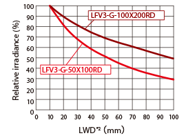Lighting used: LFV3-G-50X100RD (Red) Relative Irradiance Graph