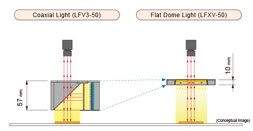 Conceptual image---left:Coaxial Light (LFV3-50) right:Flat Dome Light (LFXV-50)