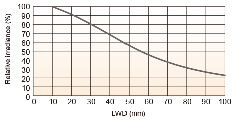 LFXV-100SW（白色） 相对辐射照度图表（照射距离特性）