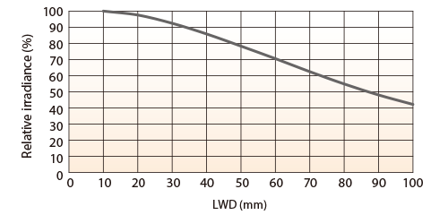 LFXV-150SW（白色） 相对辐射照度图表（照射距离特性）