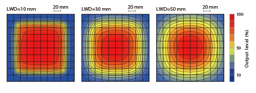 LFXV-150SW（白色） 均匀度 （相对辐射照度）