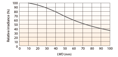 LFXV-200X100SW（白色） 相对辐射照度图表（照射距离特性）