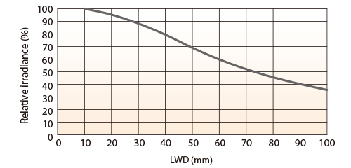 LFXV-200X100SW(白色) 相对辐射照度图表(照射距离特性)