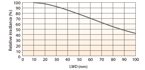 LFXV-200SW（白色） 相对辐射照度图表（照射距离特性）