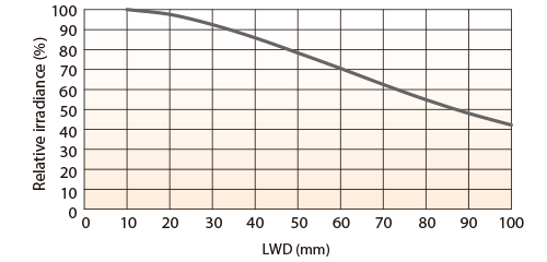 LFXV-200SW(白色) 相对辐射照度图表(照射距离特性)