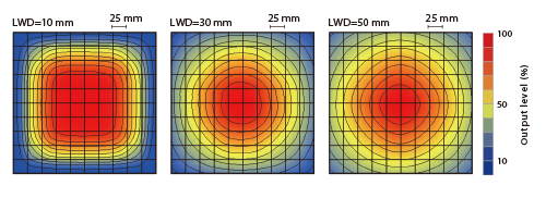 LFXV-200SW（白色） 均匀度 （相对辐射照度）