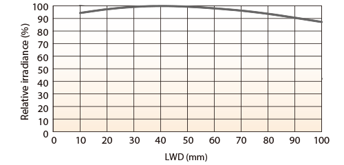 LFXV-300SW（白色）相对辐射照度图表（照射距离特性）