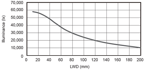 LFXV-300X100SW（白色）照度变化图表）