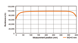 Change in Illuminance(LN-EAA Series) graph