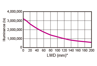 Illuminance Characteristics